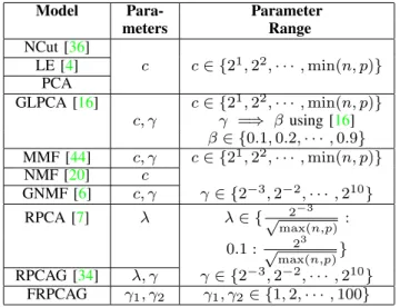 TABLE IV. R ANGE OF PARAMETER VALUES FOR EACH OF THE MODELS CONSIDERED IN THIS WORK . c IS THE RANK OR DIMENSION OF SUBSPACE , λ IS THE WEIGHT ASSOCIATED WITH THE SPARSE TERM FOR R OBUST PCA FRAMEWORK [7] AND γ IS THE PARAMETER ASSOCIATED