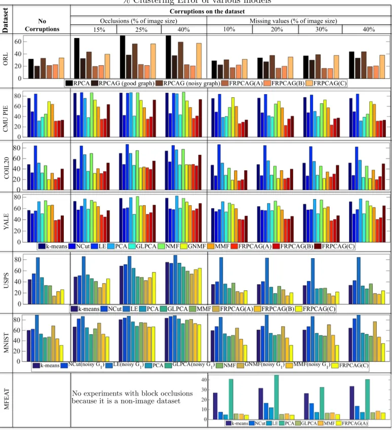 Fig. 6. A comparison of clustering error of our model with various dimensionality reduction models