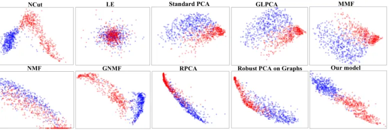 Fig. 7. Principal Components of 1000 samples of digits 0 and 1 of the MNIST dataset in 2D space