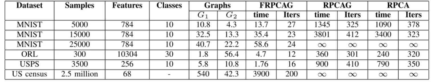 TABLE V. C OMPUTATION TIMES ( IN SECONDS ) FOR GRAPHS G 1 , G 2 , FRPCAG, RPCAG, RPCA AND THE NUMBER OF ITERATIONS TO CONVERGE FOR DIFFERENT DATASETS 