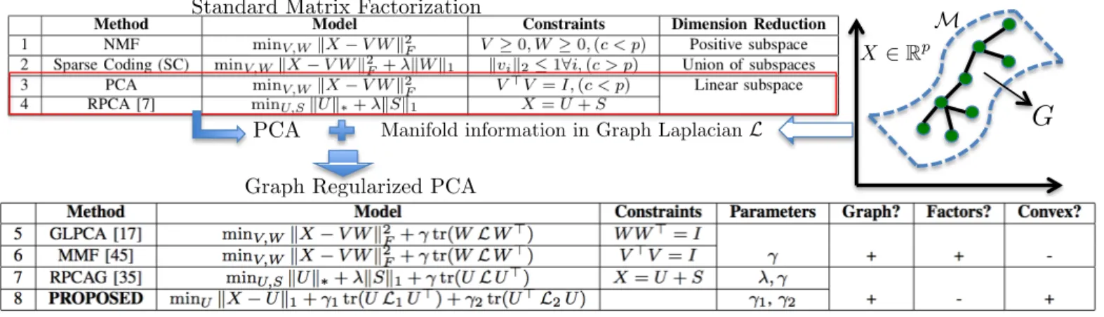 Fig. 1. A summary of the matrix factorization methods with and without graph regularization