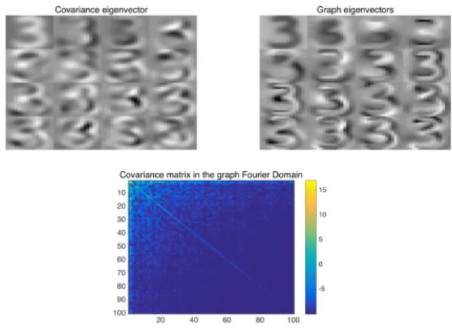 Fig. 2. Studying the number 3 of USPS. Left: Covariance eigenvectors associated with the 16 highest eigenvalues