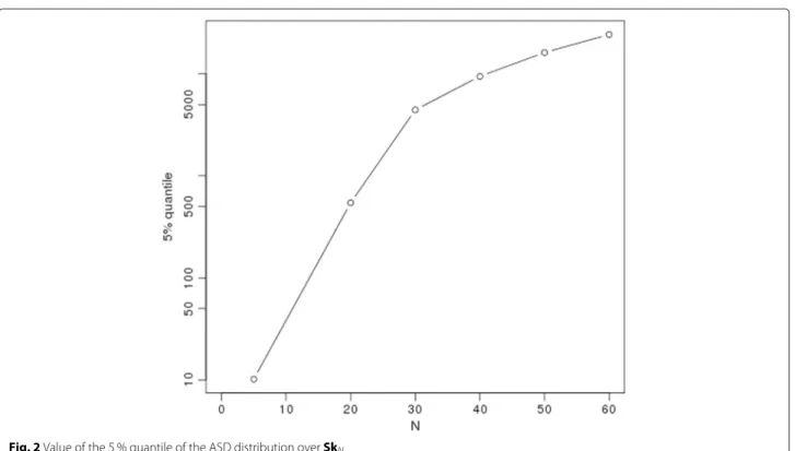 Fig. 2 Value of the 5 % quantile of the ASD distribution over Sk N
