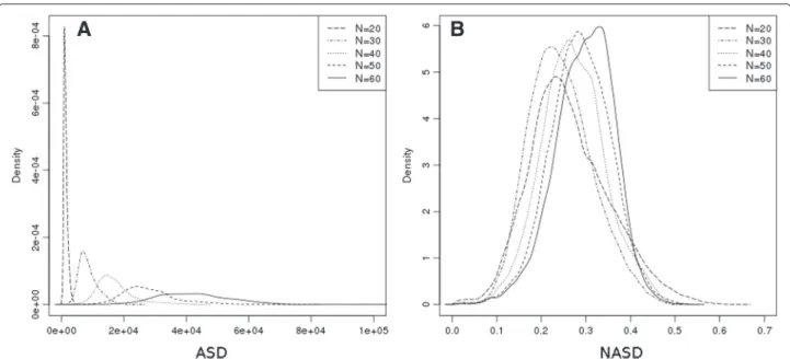 Fig. 6 Empirical probability density (over the Sk N dataset) of ASD (a) and NASD (b) for fragments of respective length N=20, 30, 40, 50 and 60 residues from SkF N