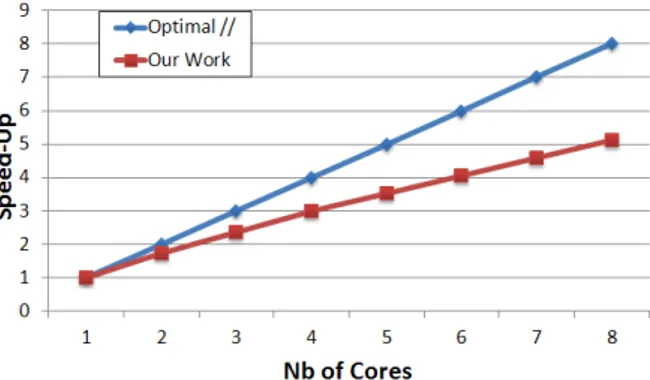 Figure 9: The overall gain of the execution. A speed- speed-up of 5,1 is obtained on a 8-cores computer.