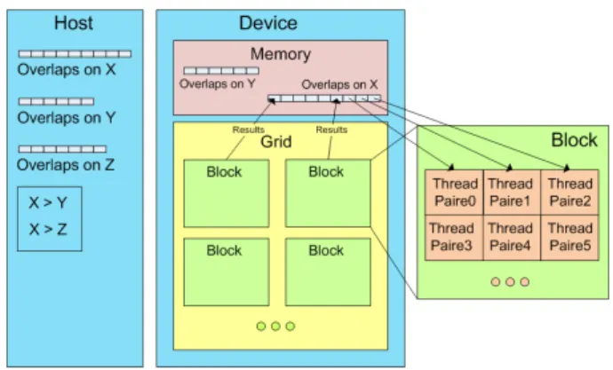 Figure 11: Example of spatial subdivision used for multi-GPU ”Sweep and Prune” algorithm