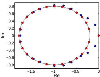 Figure 2: Eigenvalues of the system (3.6) for N = 28 with relaxation to the global mean velocity in red (b ℓ = 1/28 for all ℓ) and relaxation to the local mean velocity in blue (b ℓ = 1/7 for ℓ = 1..7 and 0 otherwise), with α = 0.2