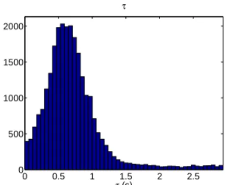 Figure 4: Histograms of the time delay τ for different average densities ρ av : (a) ρ av = 1.86 ped m −1 ; (b) ρ av = 1.59 ped m −1 ; (c) ρ av = 0.93 ped m −1 ; (d) ρ av = 0.31 ped m −1 (with “ped” standing for “pedestrian”)