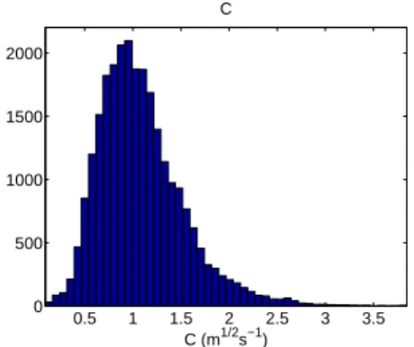 Figure 5: Histogram of the reaction constant C for different average densities ρ av : (a) ρ av = 1.86 ped m −1 ; (b) ρ av = 1.59 ped m −1 ; (c) ρ av = 0.93 ped m −1 ; (d) ρ av = 0.31 ped m −1 (with “ped” standing for “pedestrian”)