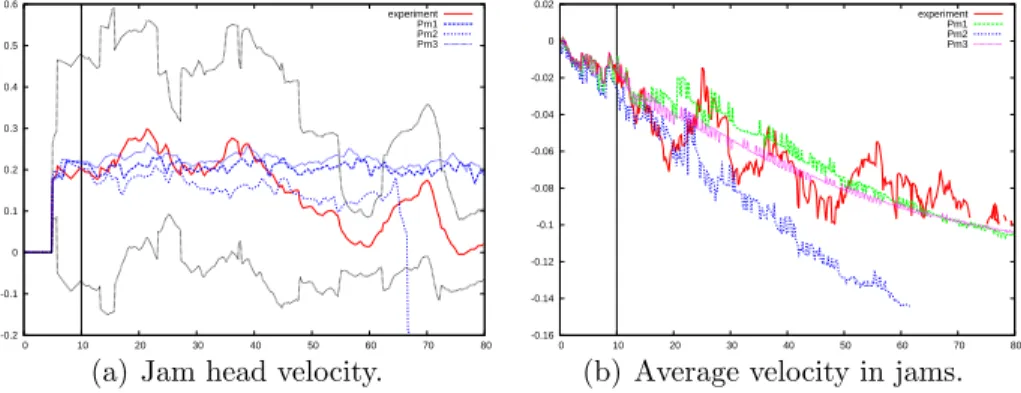 Figure 9: Left: Average Jam head velocity in ms −1 as a function of time in s in experiment (A)