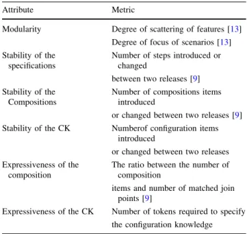 Table 5 summarizes the main characteristics of the tech- tech-niques explained. The second column refers to the notation used to model scenarios