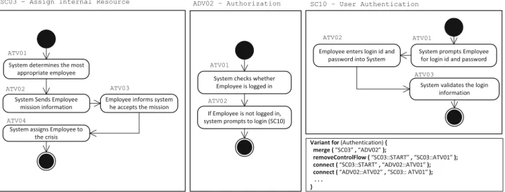 Fig. 6 Separation of the authentication feature into one authorization advice (ADV02) and one login scenario (SC10) in VML4RE