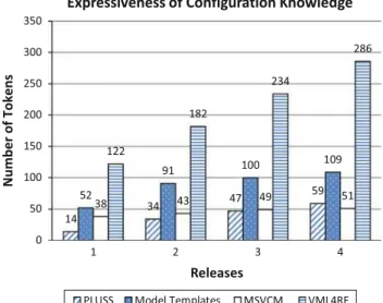 Fig. 10 Expressiveness of the configuration knowledge