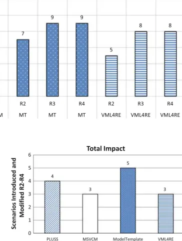 Fig. 13 Number of steps introduced in each release