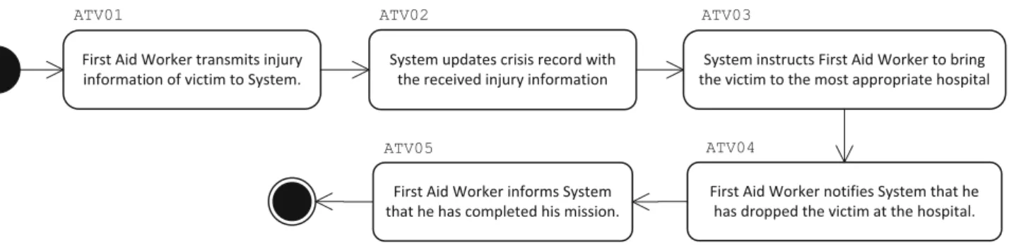 Fig. 5 VML4RE code snippet to insert injury data advice