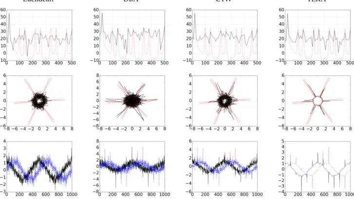 Fig. 7. Centroids obtained from a set of height noisy instances {(x k , y k )} k=1···8 for Euclidean, DBA, CTW and TEKA averaging methods