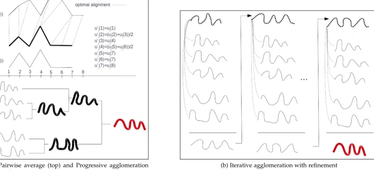 Fig. 1. Pairwise averaging (top left), progressive hierarchical with similar first agglomeration (bottom left) v.s