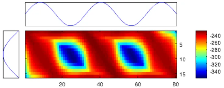 Fig. 2. Forward Backward matrix (logarithmic values) for the alignment of a positive halfwave with a sinus wave