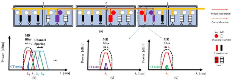 Figure 1: (a) Communication example ; (b) Crosstalk noise illustration ; Crosstalk noise : (c) if λ C 1,3 = λ 2 ; (d) if λ C 1,3 = λ 3