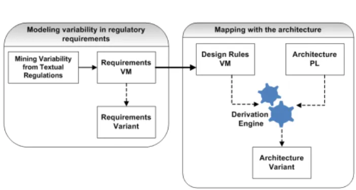 Figure 1: A two-stages approach (overview) Fig. 1 depicts the approach we developed to tackle the variability issues
