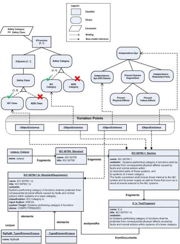 Figure 2: Mapping between standards BM and standards VAM