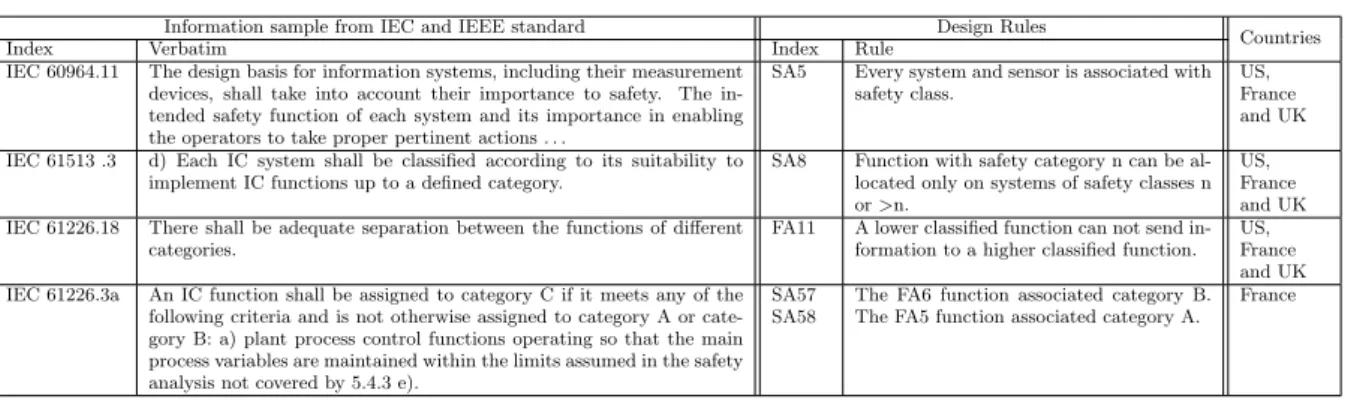 Table 3: Identification of features from IEC and IEEE standards and design rules