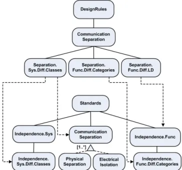 Figure 3: Mapping between the standards VAM and the design rules VAM