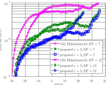 Fig. 5. High-SNR approximation for a Rayleigh fading for SF = 7 to 12: