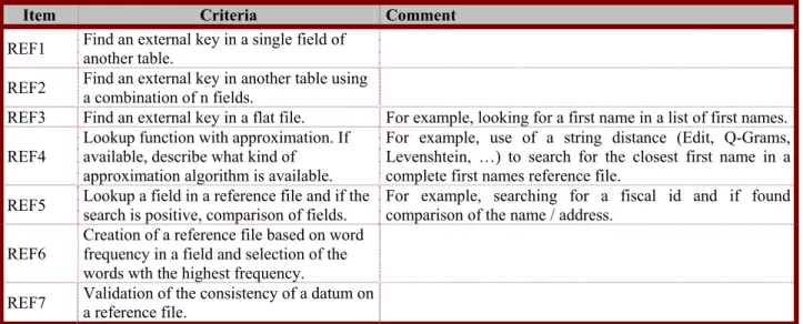 Table 6 - Reference Files criteria  3.2.6  Reporting criteria  
