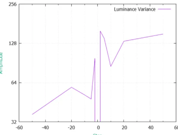 Figure 10. Plot luminance mean 64x64 px