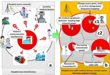 Figure 1 a shows the interference caused by the patient’s communications on the medical equipments