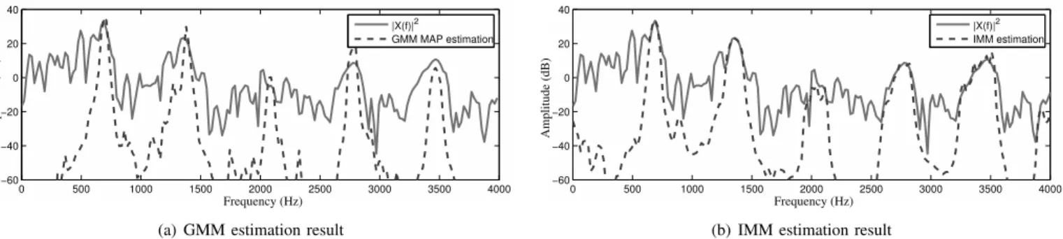 Fig. 6. “opera fem4.wav”: spectrum of a frame with a frequency chirp around f 0 = 690Hz of the main melody, and the corresponding estimated spectra by the GSMM and IMM algorithms (derived in section III).