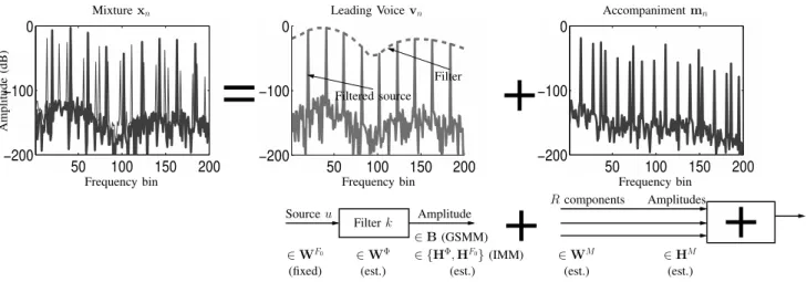 Fig. 2. Principle for the decomposition of one frame of the mixture STFT into leading voice and accompaniment spectra