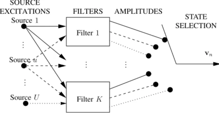 Figure 3 shows the diagram of the GSMM model for the main voice part. Each source excitation u is filtered by each filter k