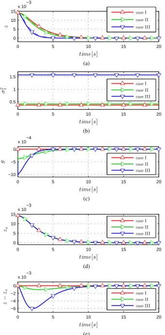 Fig. 6: Experimental results for the point feature case. (a):