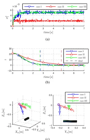 Fig. 9: Experimental results for the estimation of the radius of a cylinder with the following color coding: blue – case I, red – case II, green – case III