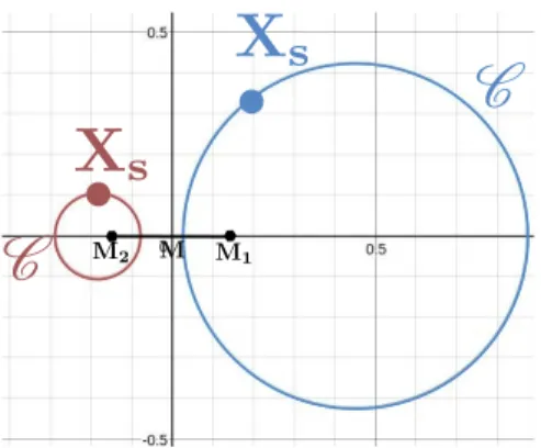 Figure 1: Geometric configuration of the considered problem, that includes a source X s emitting a spherical sound wave, and a pair of microphones M 1 and M 2 .