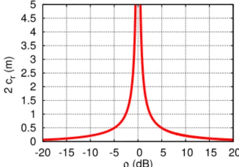 Figure 5: Annulus width with respect to ILD value (d = 0.3 m).