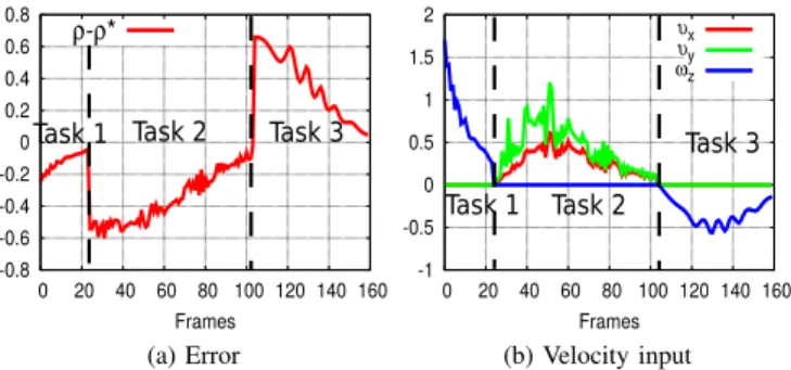 Figure 7: Simulation results: typical data from one of the generated trajectory. For each task, the error successfully converges towards 0.