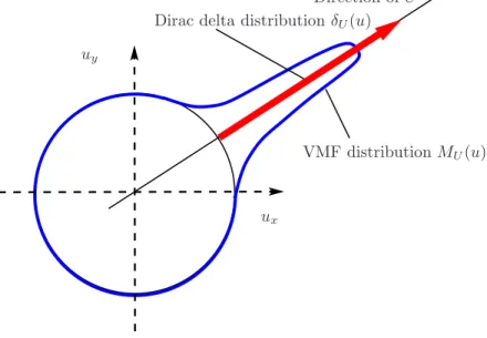 Figure 8: The VMF distribution (in blue) and the Dirac delta distribution (in red) as functions of u in polar coordinates