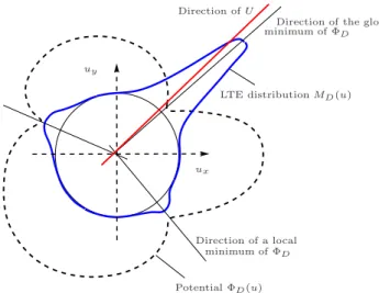 Figure 9: The LTE distribution u ∈ S 1 → M D (u, a) for a given a ∈ S 1 as a function of u in polar coordinates (blue curve)