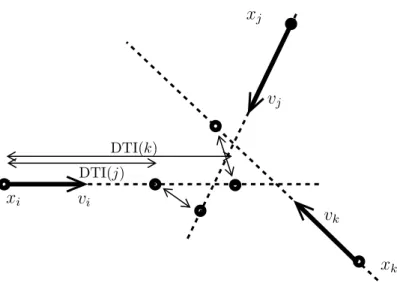 Figure 2: Perception phase: the Distance-To-Interaction (DTI) of a given pedestrian in the case of several simultaneous encounters is the minimum of the DTI of the individual encounters