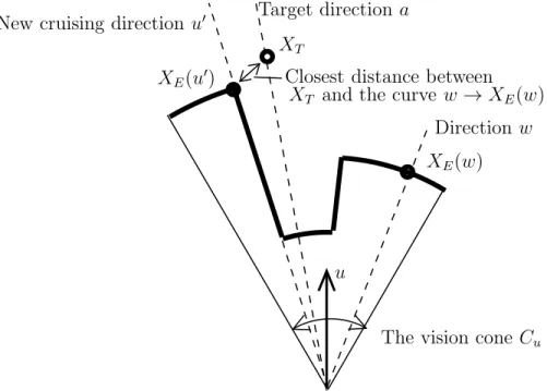 Figure 3: Decision-making phase. The new cruising direction u ′ is chosen such that the estimated point X E (u ′ ) in this direction is the closest to the target point X T 