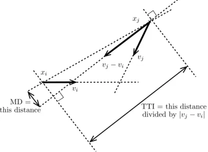 Figure 4: Geometry of a collision: The TTI is the projected distance of the two pedestrians on the direction of the relative velocity v j − v i , divided by the norm of this relative velocity