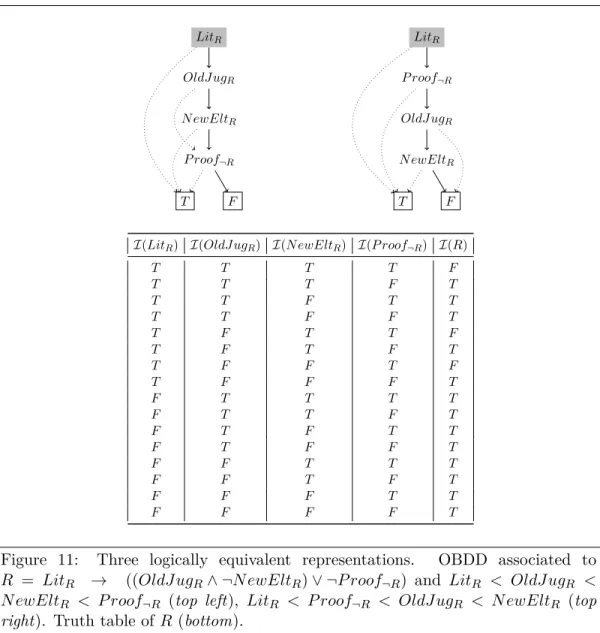 Figure 11: Three logically equivalent representations. OBDD associated to R = Lit R æ ((OldJug R · ¬ N ewElt R ) ‚ ¬ P roof ¬R ) and Lit R < OldJug R <