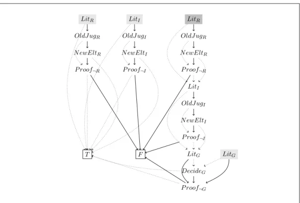 Figure 13: MOBDD of (! R · (! I ·! G )) of Figure 12 reduced.