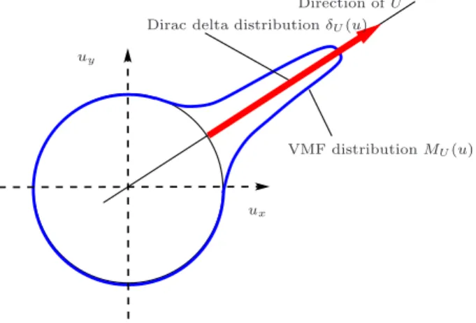 Figure 4: The Dirac delta distribution (in red) and the VMF distribution (in blue) as functions of u in polar coordinates