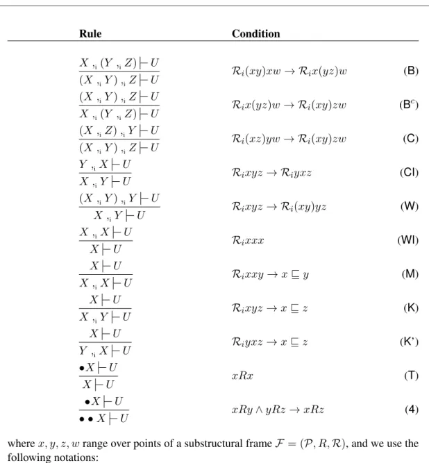 Figure 8: Conditions for Structural Rules, given Plump Relations