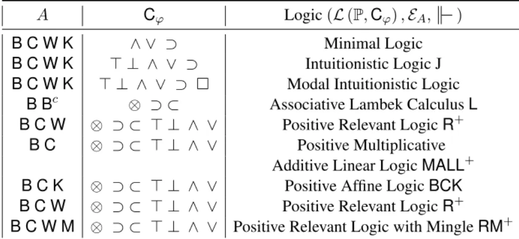 Figure 9: Some Substructural Logics (without Truth Constants)