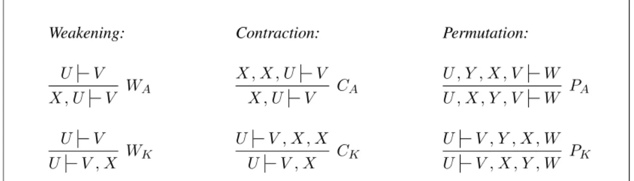 Figure 1: Gentzen’s Structural Rules for Classical Logic 2.1 Substructural Logics